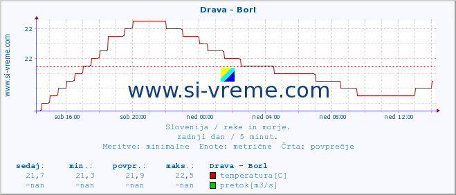 POVPREČJE :: Drava - Borl :: temperatura | pretok | višina :: zadnji dan / 5 minut.