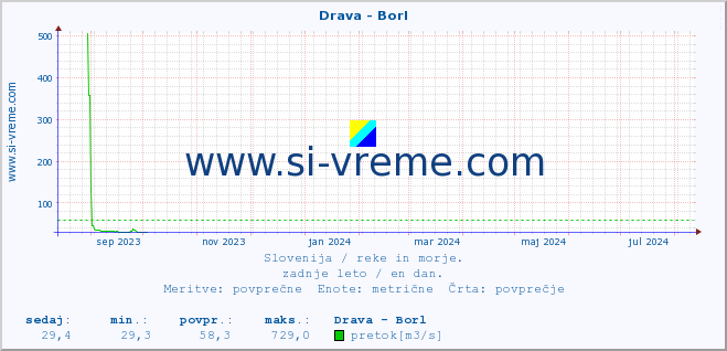 POVPREČJE :: Drava - Borl :: temperatura | pretok | višina :: zadnje leto / en dan.