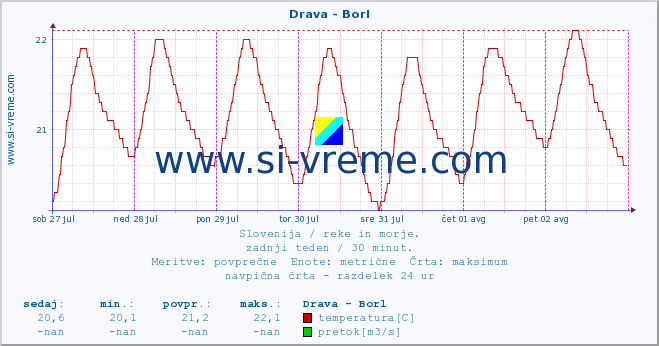 POVPREČJE :: Drava - Borl :: temperatura | pretok | višina :: zadnji teden / 30 minut.