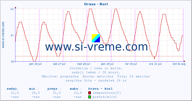 POVPREČJE :: Drava - Borl :: temperatura | pretok | višina :: zadnji teden / 30 minut.