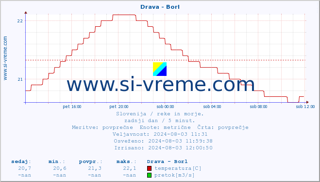 POVPREČJE :: Drava - Borl :: temperatura | pretok | višina :: zadnji dan / 5 minut.