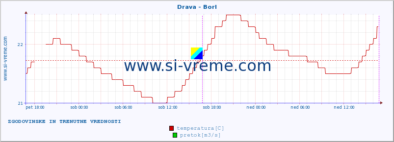 POVPREČJE :: Drava - Borl :: temperatura | pretok | višina :: zadnja dva dni / 5 minut.