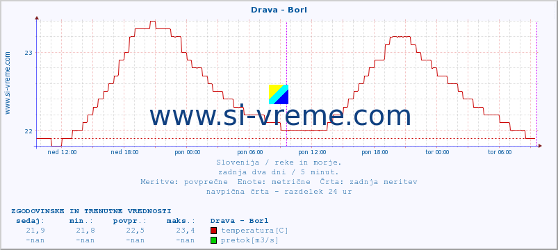 POVPREČJE :: Drava - Borl :: temperatura | pretok | višina :: zadnja dva dni / 5 minut.