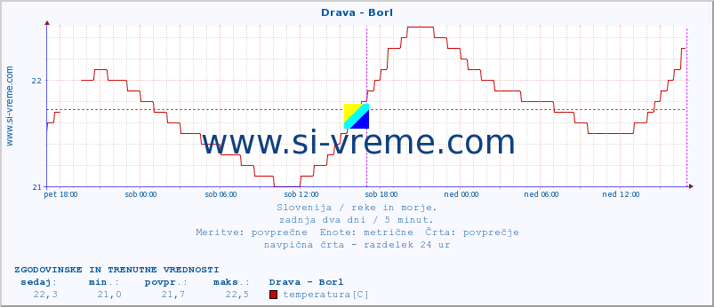 POVPREČJE :: Drava - Borl :: temperatura | pretok | višina :: zadnja dva dni / 5 minut.