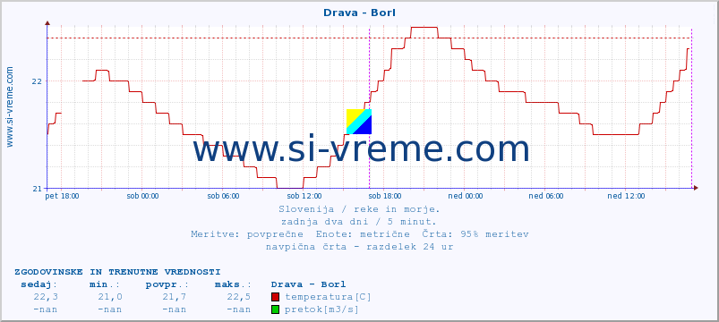 POVPREČJE :: Drava - Borl :: temperatura | pretok | višina :: zadnja dva dni / 5 minut.