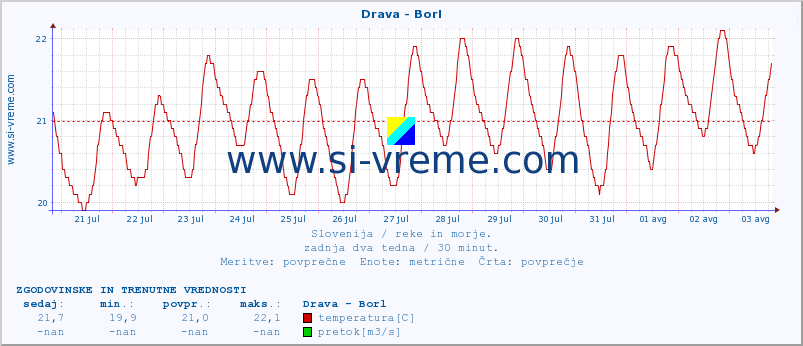 POVPREČJE :: Drava - Borl :: temperatura | pretok | višina :: zadnja dva tedna / 30 minut.