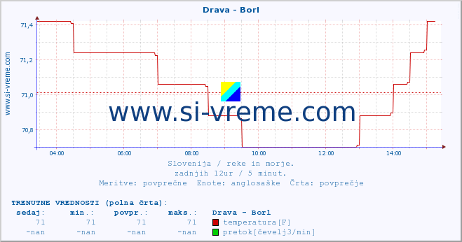 POVPREČJE :: Drava - Borl :: temperatura | pretok | višina :: zadnji dan / 5 minut.