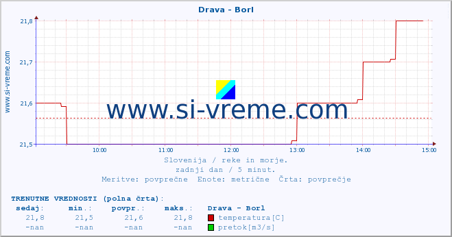 POVPREČJE :: Drava - Borl :: temperatura | pretok | višina :: zadnji dan / 5 minut.