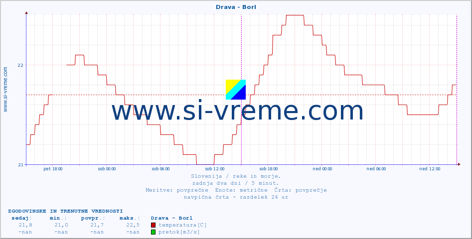 POVPREČJE :: Drava - Borl :: temperatura | pretok | višina :: zadnja dva dni / 5 minut.