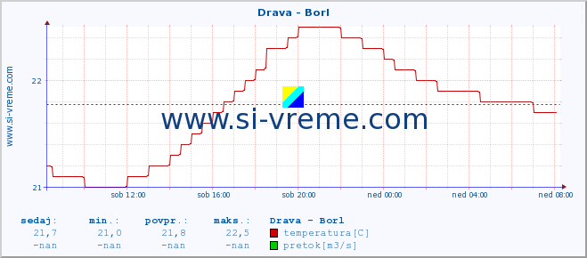 POVPREČJE :: Drava - Borl :: temperatura | pretok | višina :: zadnji dan / 5 minut.