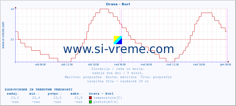 POVPREČJE :: Drava - Borl :: temperatura | pretok | višina :: zadnja dva dni / 5 minut.