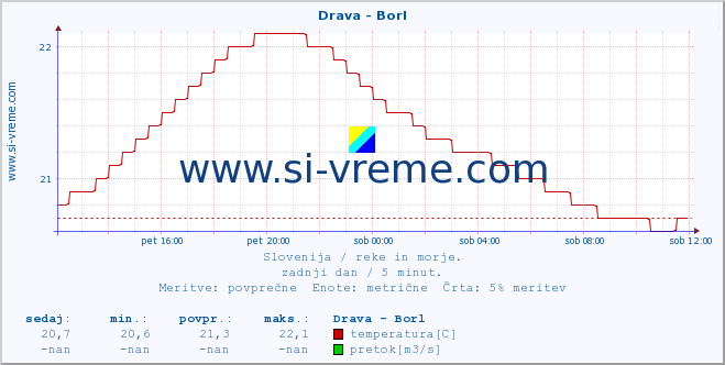 POVPREČJE :: Drava - Borl :: temperatura | pretok | višina :: zadnji dan / 5 minut.