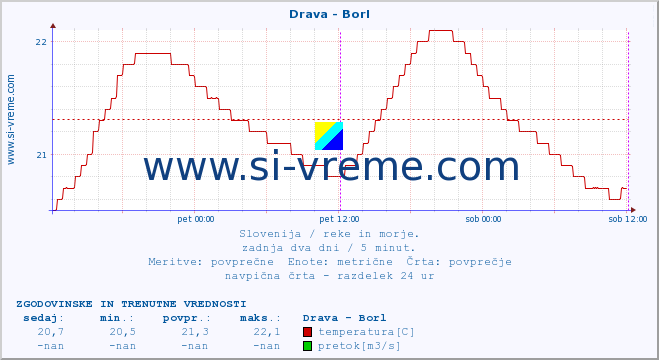 POVPREČJE :: Drava - Borl :: temperatura | pretok | višina :: zadnja dva dni / 5 minut.