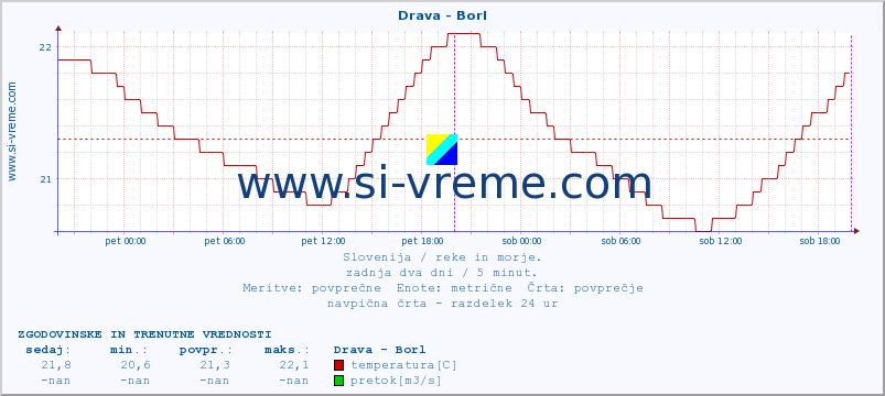 POVPREČJE :: Drava - Borl :: temperatura | pretok | višina :: zadnja dva dni / 5 minut.