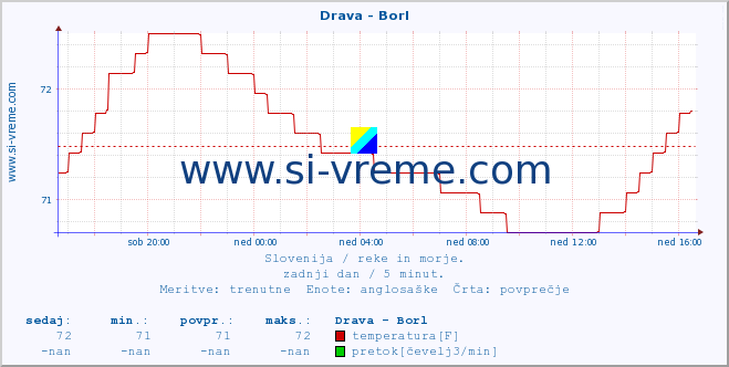 POVPREČJE :: Drava - Borl :: temperatura | pretok | višina :: zadnji dan / 5 minut.