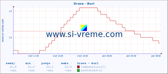 POVPREČJE :: Drava - Borl :: temperatura | pretok | višina :: zadnji dan / 5 minut.