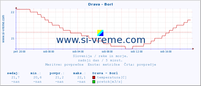 POVPREČJE :: Drava - Borl :: temperatura | pretok | višina :: zadnji dan / 5 minut.