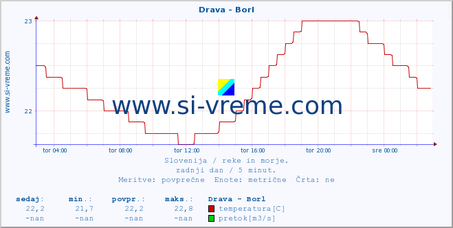 POVPREČJE :: Drava - Borl :: temperatura | pretok | višina :: zadnji dan / 5 minut.