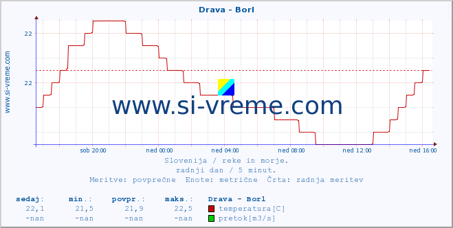 POVPREČJE :: Drava - Borl :: temperatura | pretok | višina :: zadnji dan / 5 minut.