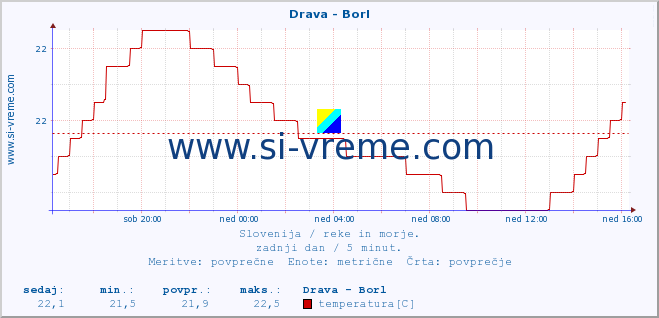 POVPREČJE :: Drava - Borl :: temperatura | pretok | višina :: zadnji dan / 5 minut.