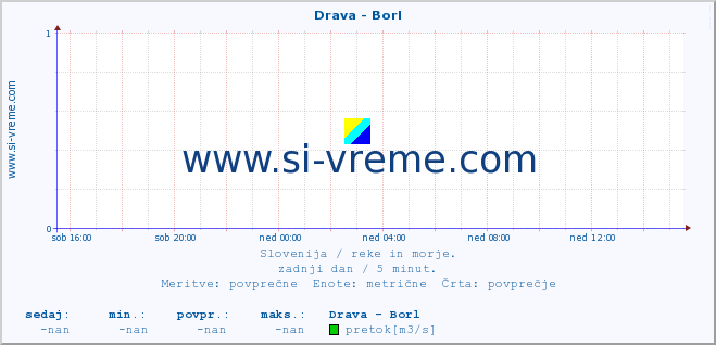 POVPREČJE :: Drava - Borl :: temperatura | pretok | višina :: zadnji dan / 5 minut.