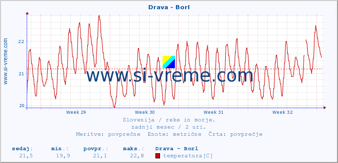 POVPREČJE :: Drava - Borl :: temperatura | pretok | višina :: zadnji mesec / 2 uri.