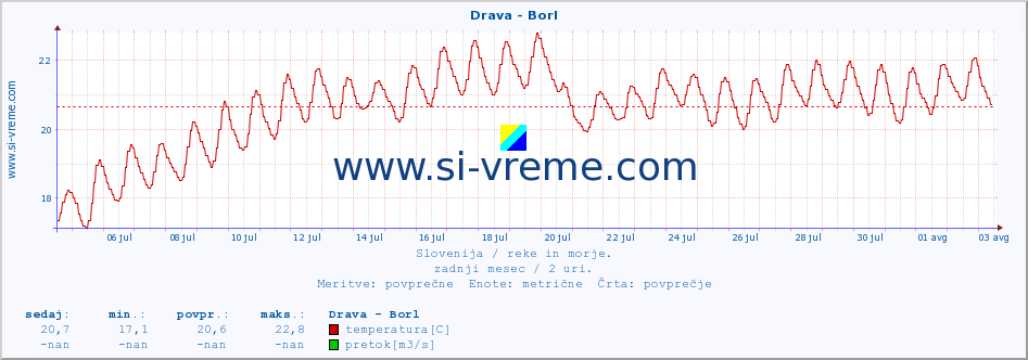 POVPREČJE :: Drava - Borl :: temperatura | pretok | višina :: zadnji mesec / 2 uri.