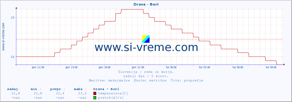 POVPREČJE :: Drava - Borl :: temperatura | pretok | višina :: zadnji dan / 5 minut.