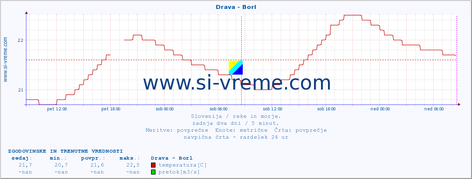 POVPREČJE :: Drava - Borl :: temperatura | pretok | višina :: zadnja dva dni / 5 minut.