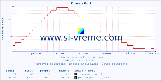 POVPREČJE :: Drava - Borl :: temperatura | pretok | višina :: zadnji dan / 5 minut.