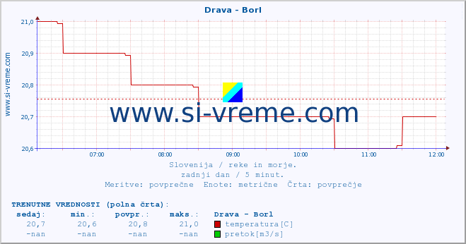 POVPREČJE :: Drava - Borl :: temperatura | pretok | višina :: zadnji dan / 5 minut.