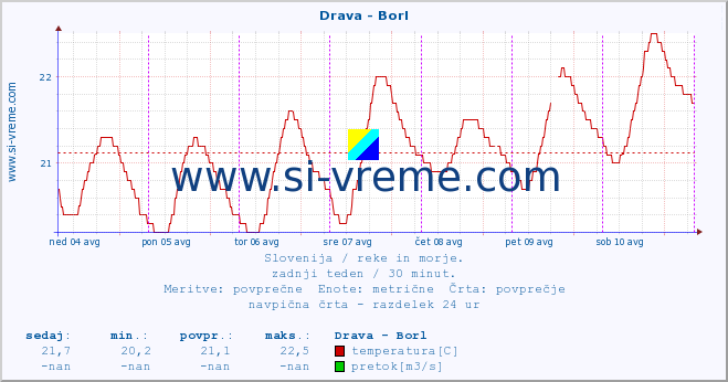 POVPREČJE :: Drava - Borl :: temperatura | pretok | višina :: zadnji teden / 30 minut.