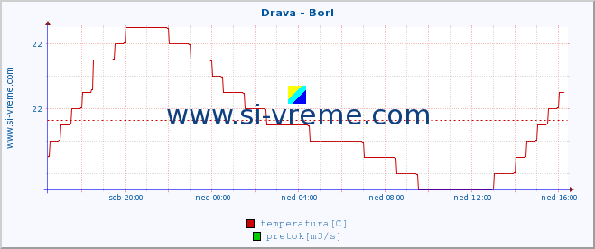 POVPREČJE :: Drava - Borl :: temperatura | pretok | višina :: zadnji dan / 5 minut.