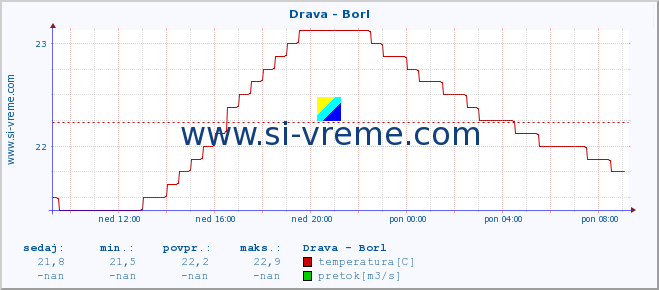 POVPREČJE :: Drava - Borl :: temperatura | pretok | višina :: zadnji dan / 5 minut.