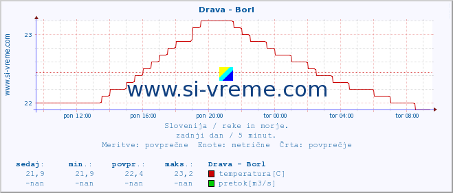 POVPREČJE :: Drava - Borl :: temperatura | pretok | višina :: zadnji dan / 5 minut.