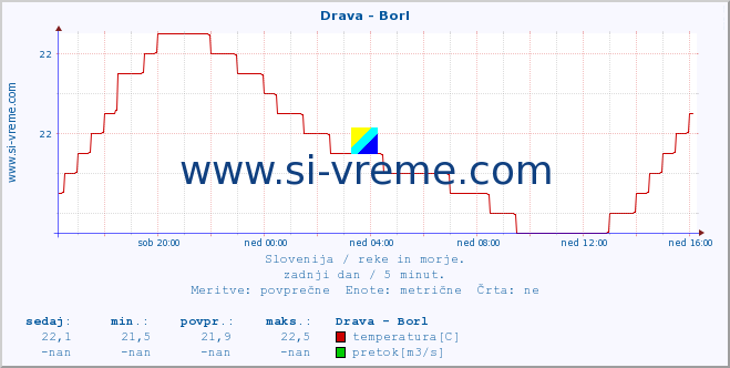 POVPREČJE :: Drava - Borl :: temperatura | pretok | višina :: zadnji dan / 5 minut.