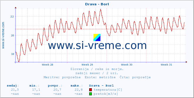 POVPREČJE :: Drava - Borl :: temperatura | pretok | višina :: zadnji mesec / 2 uri.