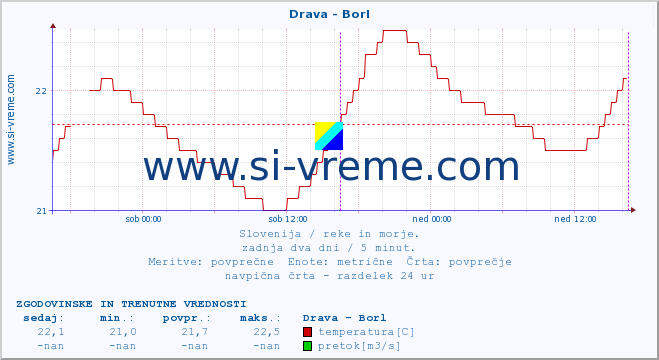 POVPREČJE :: Drava - Borl :: temperatura | pretok | višina :: zadnja dva dni / 5 minut.