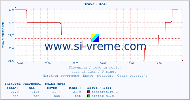 POVPREČJE :: Drava - Borl :: temperatura | pretok | višina :: zadnji dan / 5 minut.