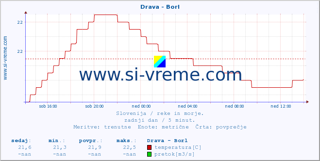 POVPREČJE :: Drava - Borl :: temperatura | pretok | višina :: zadnji dan / 5 minut.