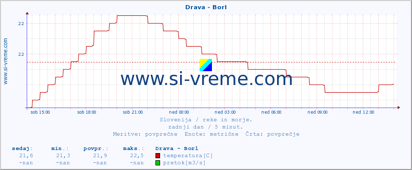 POVPREČJE :: Drava - Borl :: temperatura | pretok | višina :: zadnji dan / 5 minut.