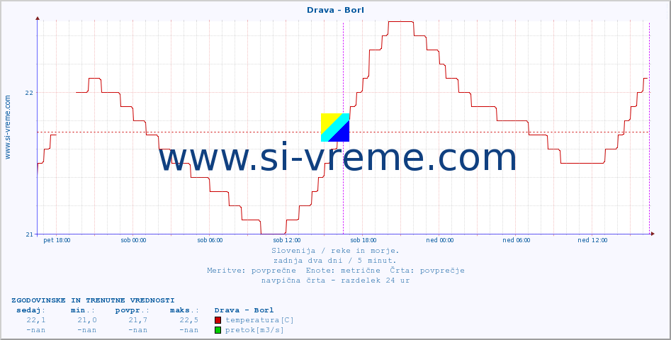 POVPREČJE :: Drava - Borl :: temperatura | pretok | višina :: zadnja dva dni / 5 minut.