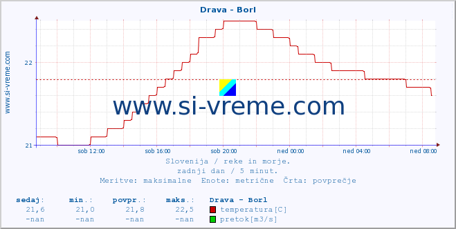 POVPREČJE :: Drava - Borl :: temperatura | pretok | višina :: zadnji dan / 5 minut.