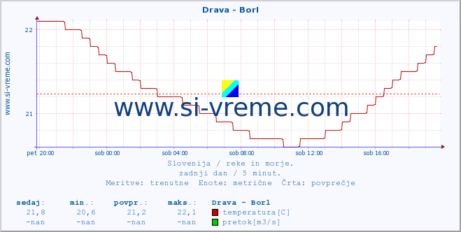 POVPREČJE :: Drava - Borl :: temperatura | pretok | višina :: zadnji dan / 5 minut.