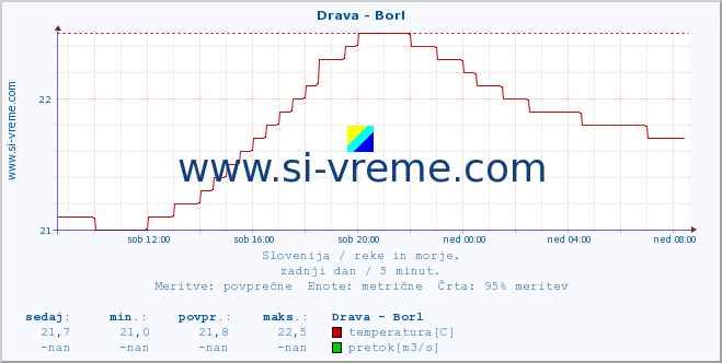 POVPREČJE :: Drava - Borl :: temperatura | pretok | višina :: zadnji dan / 5 minut.