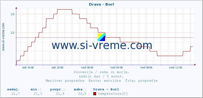 POVPREČJE :: Drava - Borl :: temperatura | pretok | višina :: zadnji dan / 5 minut.