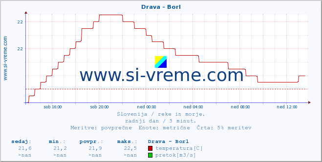 POVPREČJE :: Drava - Borl :: temperatura | pretok | višina :: zadnji dan / 5 minut.