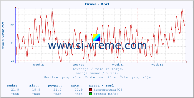 POVPREČJE :: Drava - Borl :: temperatura | pretok | višina :: zadnji mesec / 2 uri.