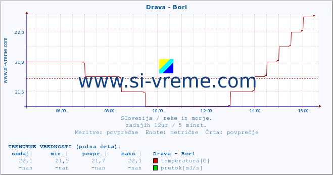 POVPREČJE :: Drava - Borl :: temperatura | pretok | višina :: zadnji dan / 5 minut.