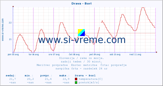 POVPREČJE :: Drava - Borl :: temperatura | pretok | višina :: zadnji teden / 30 minut.